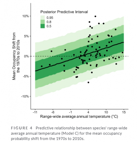 Figure 4 demonstrates positive relationship between species' range-wide average annual temperature and their mean shift in occupancy probability between the 1970s and 2010s. Shaded regions indicate Bayesian posterior predictive intervals while points represent the individual species in our post hoc analysis. 